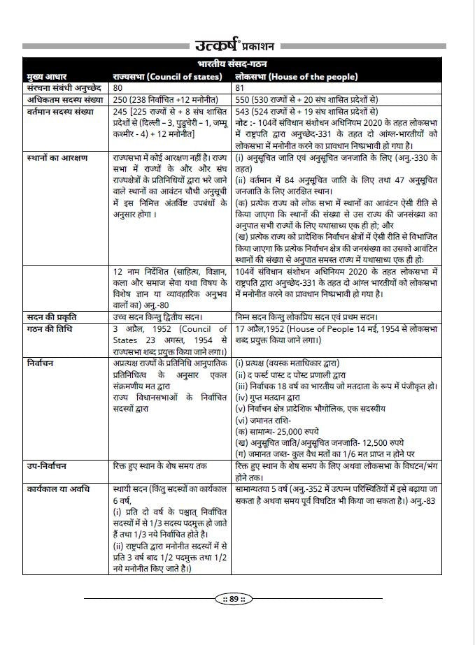 2nd Grade Teacher Recruitment Exam 2nd Paper Political Science (SST) by Pradeep Chahar
