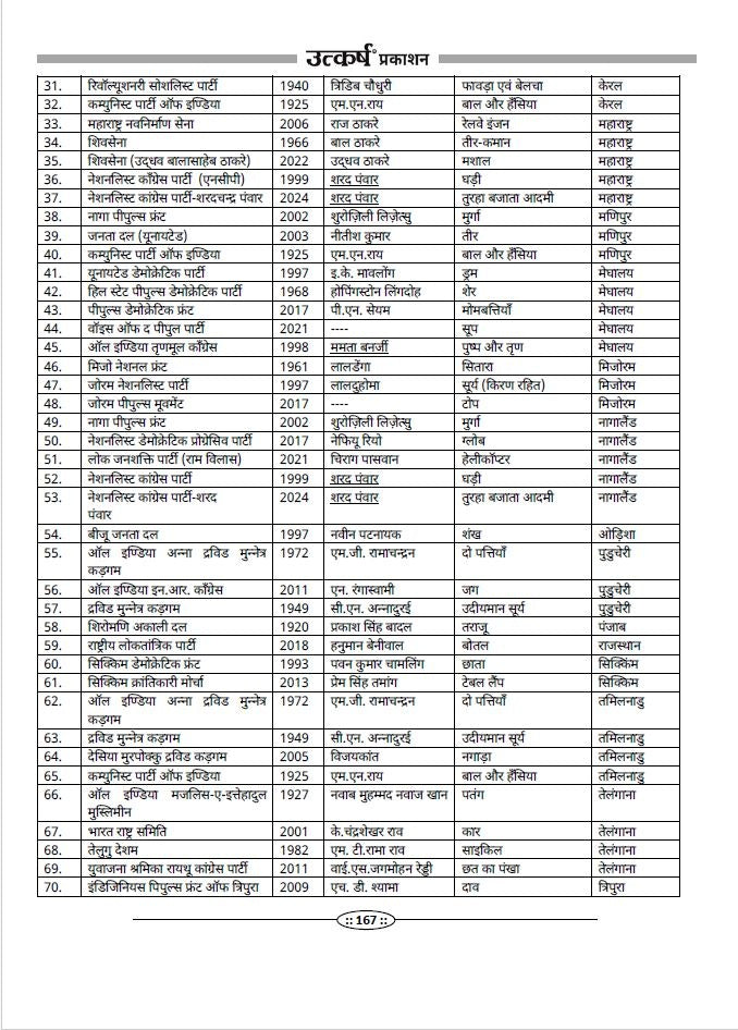 2nd Grade Teacher Recruitment Exam 2nd Paper Political Science (SST) by Pradeep Chahar